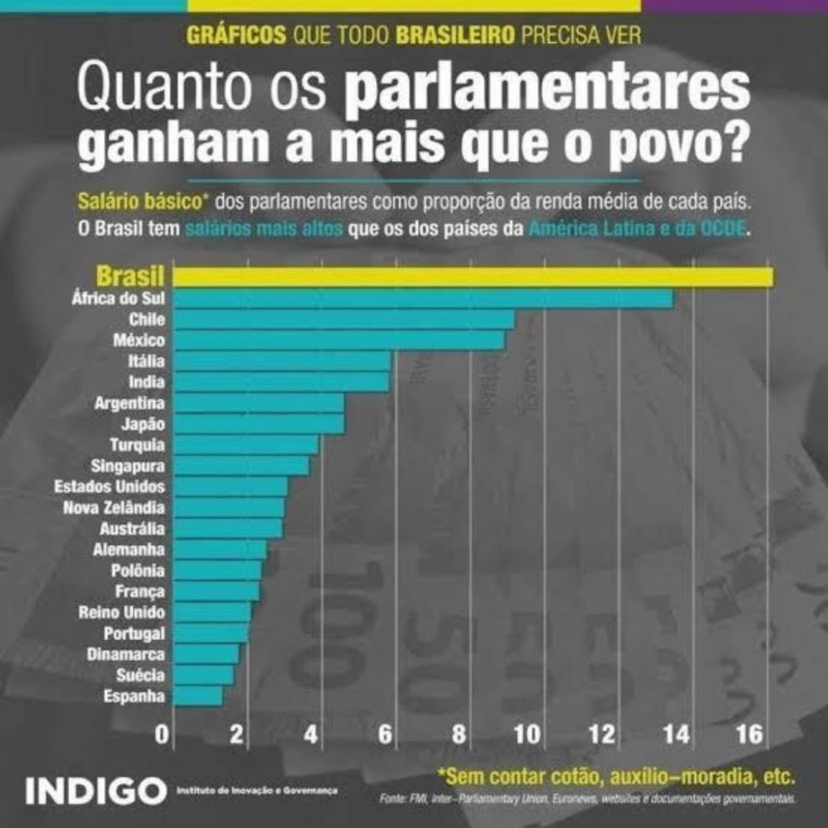 Em todos os países, Congressistas ganham +q o povo, mas em nenhum, diferença é tão grande qto aqui, sem nem incluir auxílios, aposentadoria, etc.
Precisamos de ampla e profunda Reforma Administrativa que atinja TODOS no setor público. Ñ reeleja NENHUM político q ñ exigir  isso.