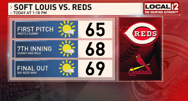 BraaadWx's tweet photo. Reds will take the series today! Plentiful sunshine, mild temps and a bunch of soft redbirds too.
#CincyWx #GoReds #ATOBTTR @Local12 #SofTL https://t.co/oM7nwr5a79