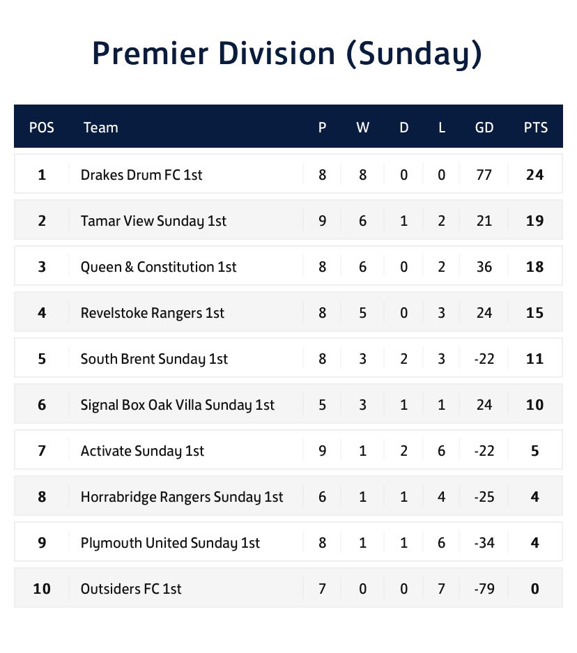 drumfooty's tweet photo. After today’s fixtures, here’s a look at the latest league table. #8from8 https://t.co/Ay6b0lu3dd