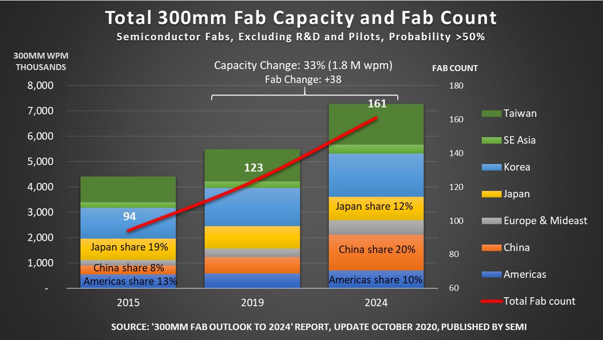We have a single lab at 180nm. But even fabs of lower size are important. Govt of India should build lower nm fabs for different purposes. Don't have to get in 5nm at the first instance.