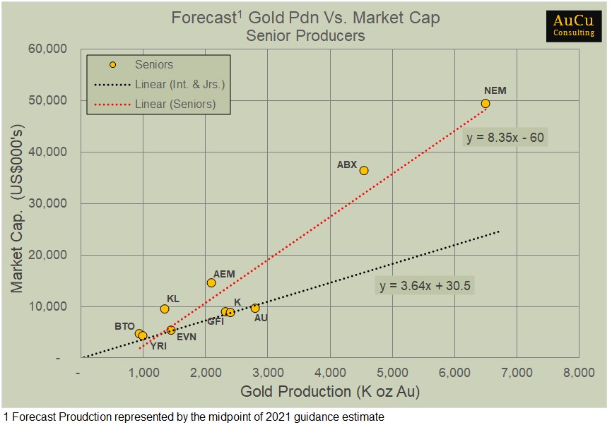 RonaldS_AuCu's tweet photo. Couple of simple plots showing the relation between MC &amp; Forecast gold pdn for NA #gold producers.  A dramatic change in the slope of the trendline for Seniors compared to their Int &amp; Jnr cousins.  Ignores balance sheet &amp; profitability, but still demonstrates value differences. https://t.co/CemL21pdRO