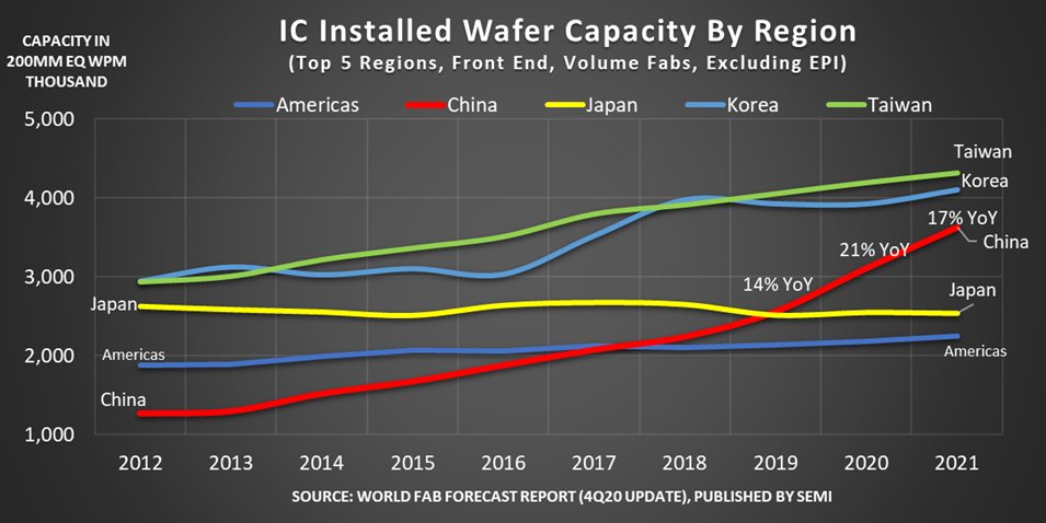 China surpasses the IC installed capacity of USA/Japan and also funds another 30+ fabs in the next decade.