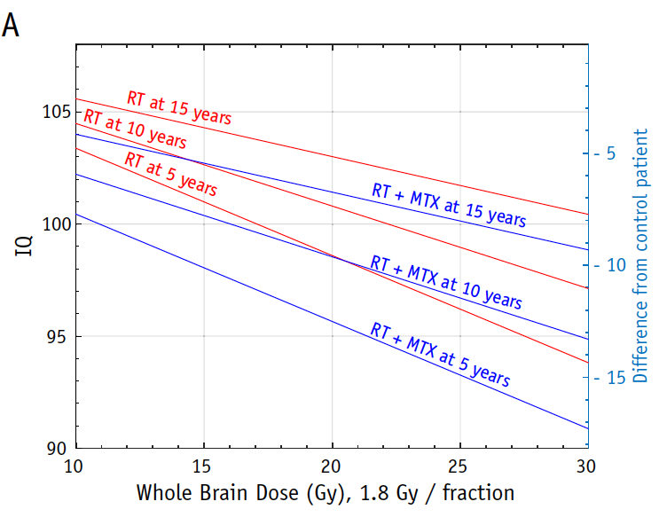 Congrats to PENTEC CNS group led by Anita Mahajan + Michele Avanzo.  Gorgeous dose/volume data on IQ, brain necrosis + novel quantification of impact of Methotrexate on IQ by age and RT dose. #PENTEC #radonc #medphys <a href="/ASTRO_org/">ASTRO</a> <a href="/AnitaMahajanMD/">Anita Mahajan</a> <a href="/MicheleAvanzoMP/">ღiċꜧ𝖾ꞁ𝖾𝖠𝘝𝜕ո𐌶Øღ𝜬</a> <a href="/SorenBentzen/">Søren M Bentzen</a>