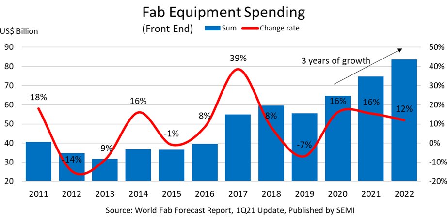 There is raining fabs in China and rest of world. India should atleast try to capture a segment of the demand by investing in a fab.Source :  https://www.semi.org/en/products-services/market-data/fab-forecast