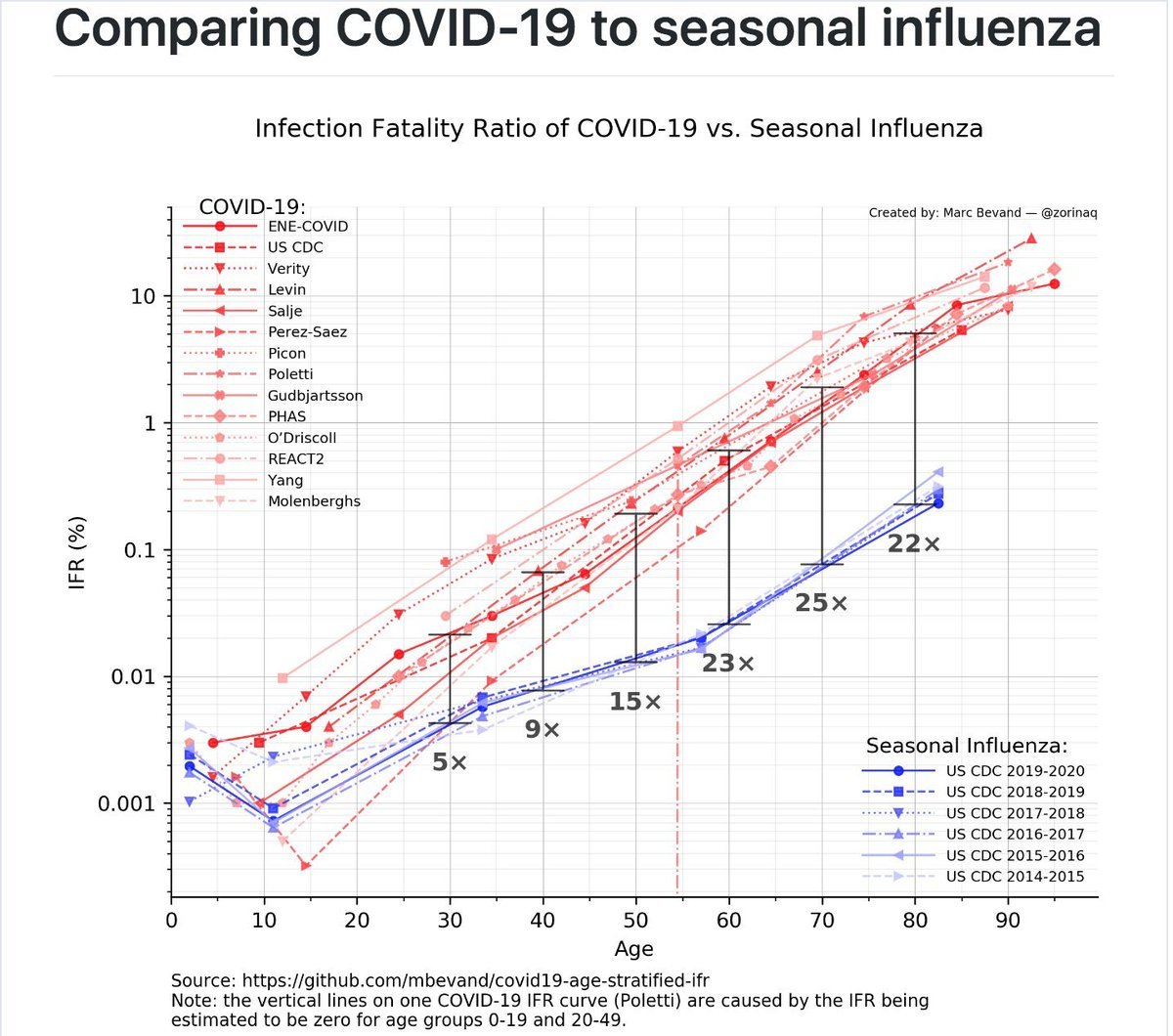 Qué mal se ha (hemos) comunicado todo en esta crisis.

Todavía hay gente que dice "pues si lo pillo, pues ya está, a pasarlo como una gripe, y punto".

¿"Como una gripe"?

Para los que tenemos >40 años, entre 10 y 25 veces más letal.

Zaindu.