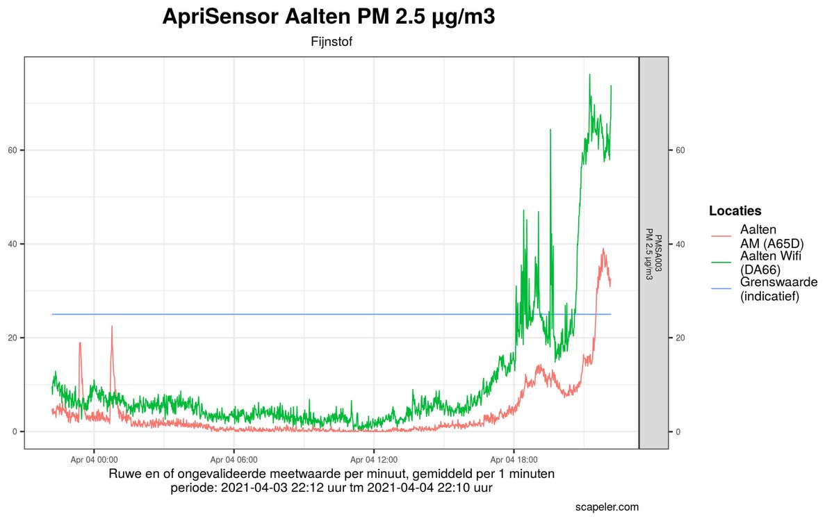 Melding stankoverlast Aalten