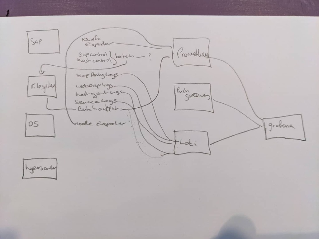 BoobBoo's tweet image. Theoretical architecture for this round of observability experiments using Prometheus, Loki and Grafana. #sapadmin #sapdevops #sapdev instagr.am/p/CNQKWRYBbO7/