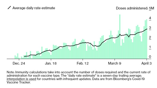 Noahpinion's tweet image. Over 4M vaccinations for two days in a row. Weekly average up to 3.1M/day. 

31.4% of total population (~39% of eligible population) now vaccinated with at least 1 shot.

Keep it going!