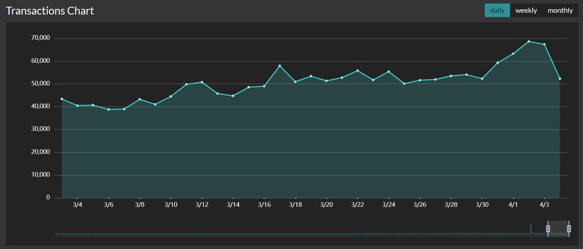 For the past 1 month, daily transactions on <a href="/zilliqa/">Zilliqa</a> have steadily risen from ~40k to 68k. That is 70% growth rate for the past month