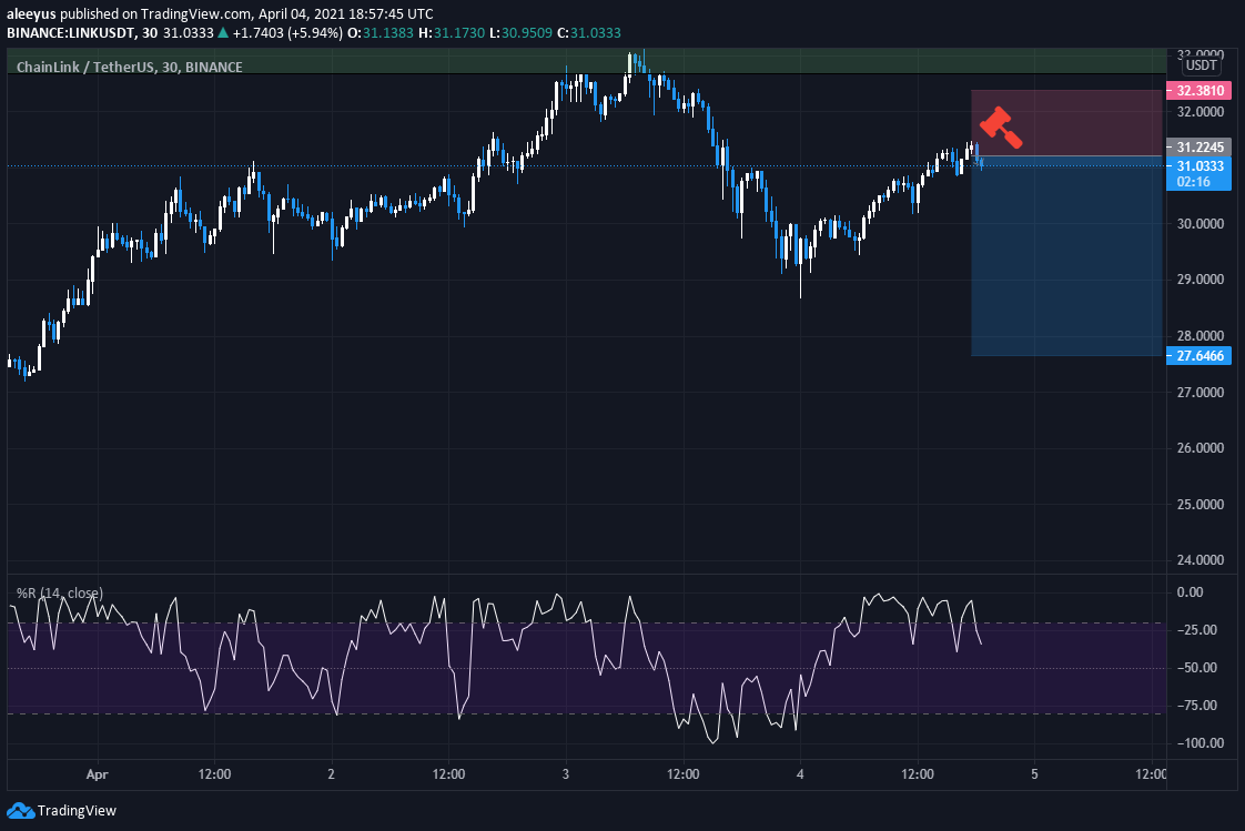 bangisdev's tweet photo. LINK/USDT Might Reach The 27.64 USDT Level Soon. https://t.co/ITAOR2Qrzq