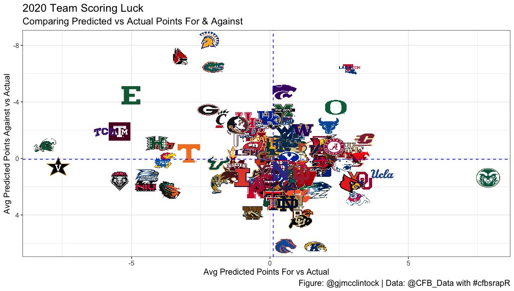 GJMcClintock's tweet image. 2020 #CFB Team Scoring Luck

Started w/ @ConorMcQ5's predicted drive points idea, iterated a couple models and compared predicted to actual scores.

Right side: Lucky offense
Top half: Lucky defense

#CFBData