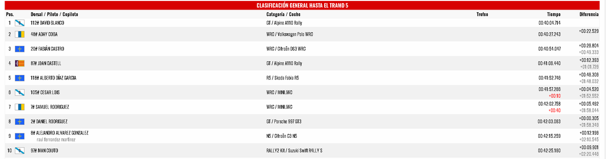 P3🥉de la general y P2 🥈de la WRC en el Rally de Sierra Morena puntuable para el <a href="/CERAVirtual/">CERA Recalvi Virtual</a>. Rally muy conservador en el que no se cometieron fallos y se optó por asegurar el acabar el rally y no tomar ni un riesgo. A por la siguiente💪💪