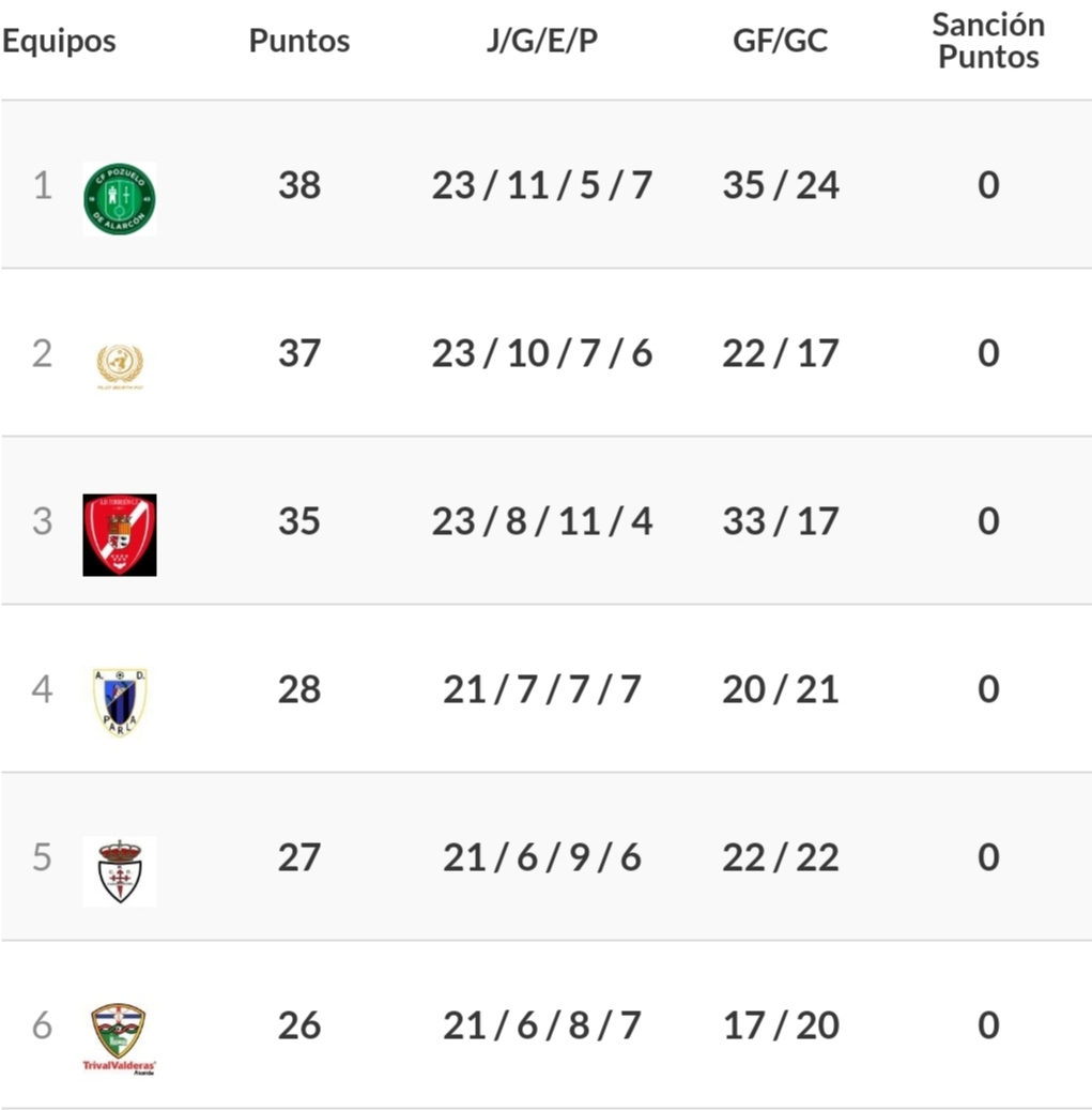 CLASIFICACIÓN TERCERA DIVISIÓN - GRUPO 7 D - PLAYOFF ASCENSO SEGUNDA <a href="/rfef/">RFEF</a> :

Jornada 1

<a href="/Cfpozuelo/">CF Pozuelo</a> 2-4 <a href="/rcdcarabanchel/">Real Club Deportivo Carabanchel</a> 

<a href="/2021FE/">FE FC</a> 0-0 <a href="/trivalvalderas/">C.F TrivalValderas Alcorcón</a> 

<a href="/AdTorrejoncf/">A.D. TORREJON C.F.</a> 1-0 <a href="/adparla/">Agrupación Deportiva Parla</a>