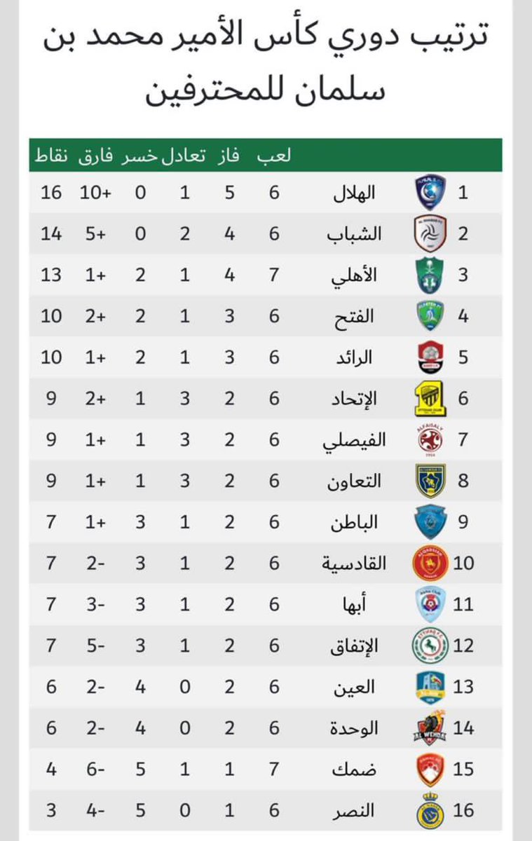 Ahmed_blharith's tweet photo. @Haneen00i ليش تتحسبون! معك هذا المدرب كان هذا ترتيبكم ولا كان عاجبكم المركز الاخير 🤣🤣🤣 https://t.co/mNur87Ytd7