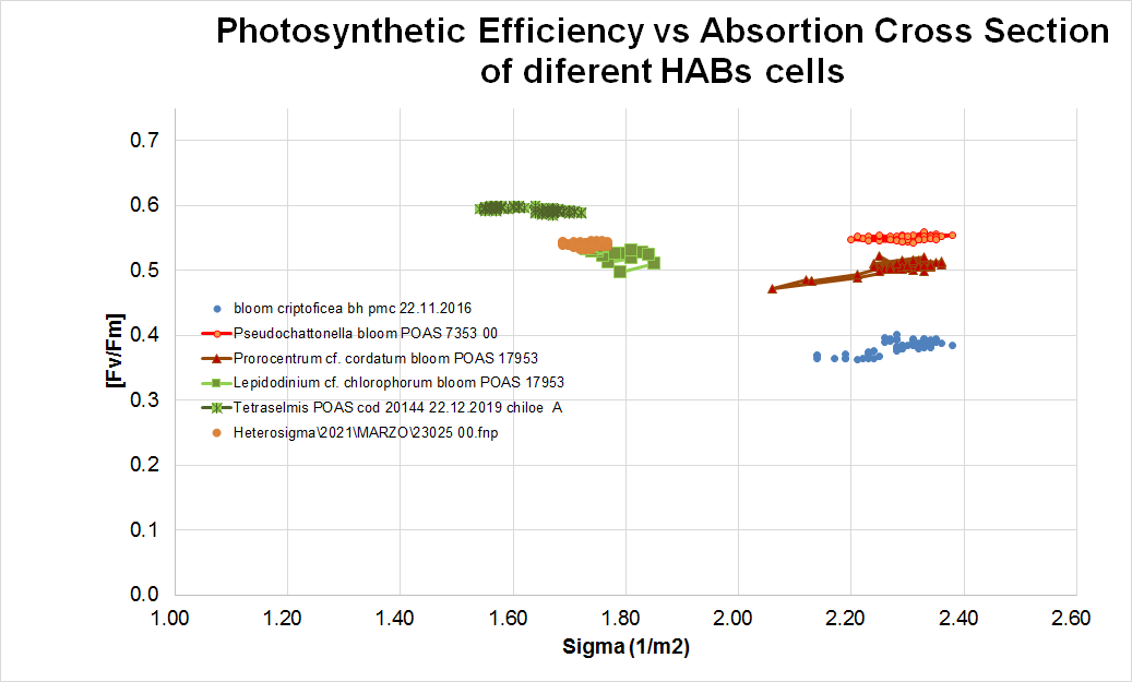 plancton_andino's tweet photo. Photosynthesis of HABs cells using #frrf #poas #poas #hab #PSII https://t.co/u7EZKAH2im