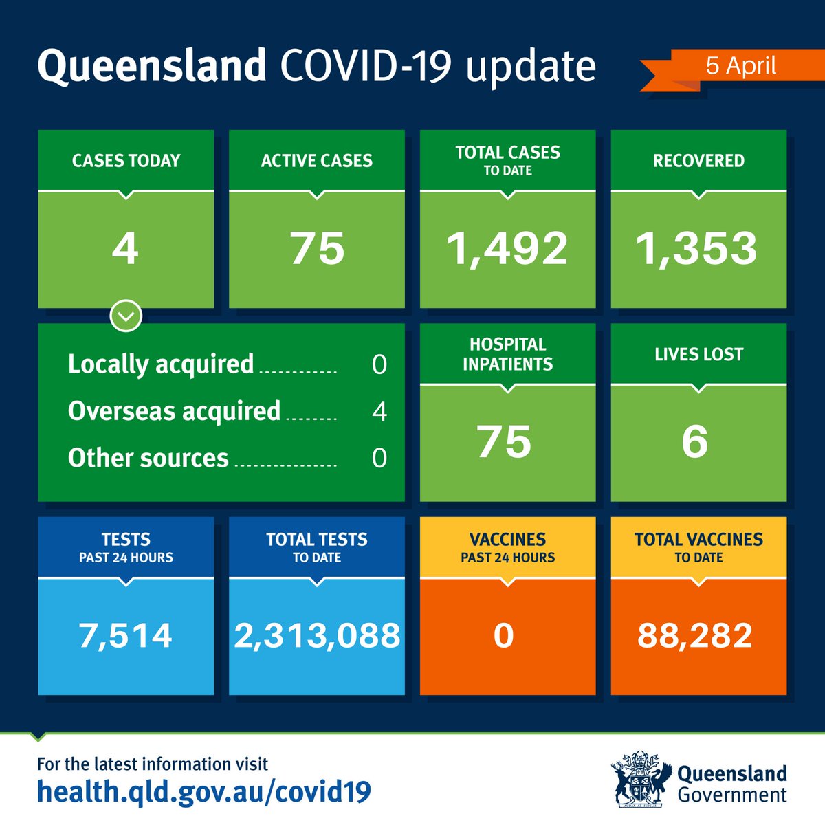 qldhealth's tweet photo. Queensland #COVID19 update 05/04/21 

Today we have recorded 4 new cases of COVID-19. 

The cases are overseas acquired and detected in hotel quarantine. https://t.co/ppmSaPlsH7