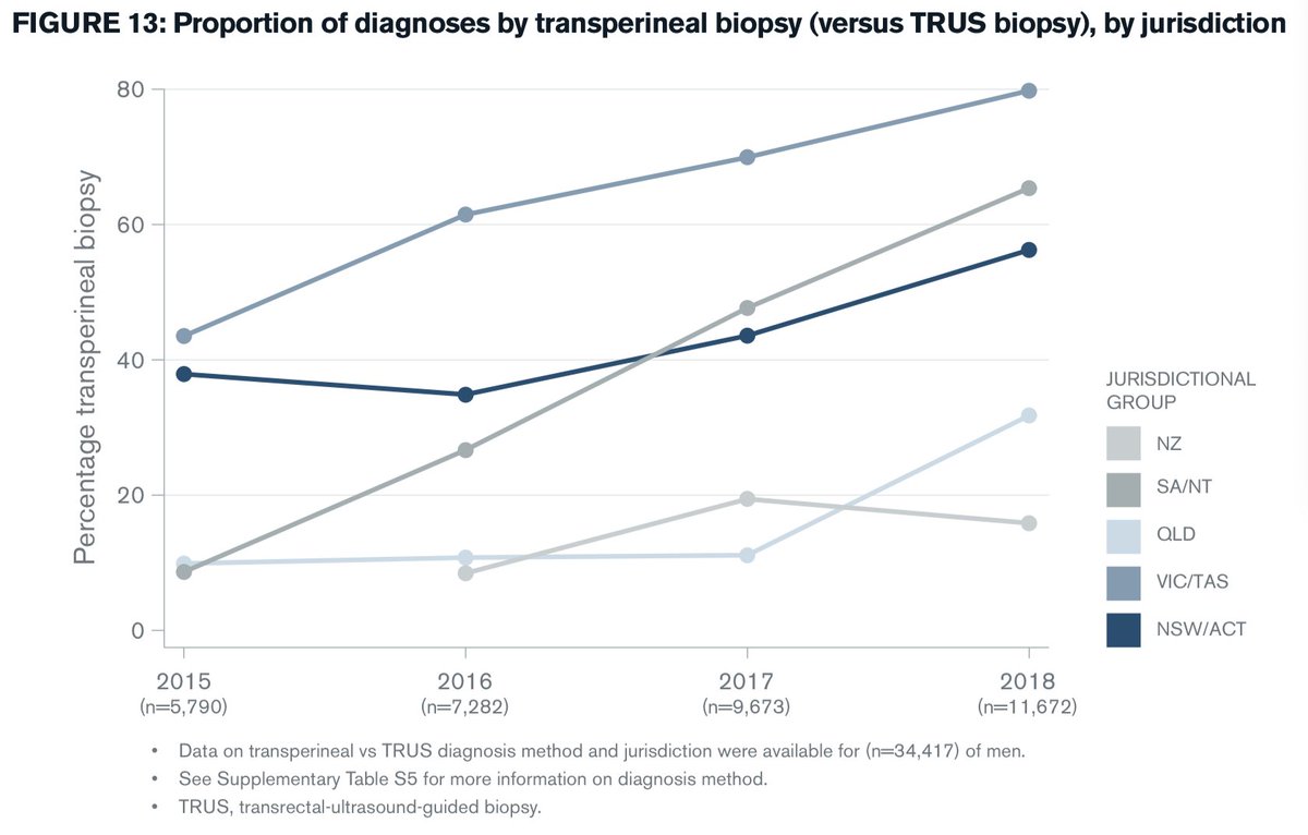 Victorians @jgrummet lead the way in TP biopsies #PCOR-ANZ annual report is out - bit.ly/39oFRhI 40000 men with population ascertainment across 2 countries.