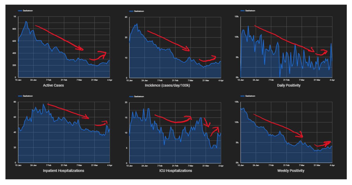 Saskatoon, having the largest population of any of SK's 13 covid-zones requires the most "momentum" so see numbers changing. It's 100% clear, even without knowing VoCs are here (we have 100+ active VoCs in YXE), that we have entered the 3rd wave. All downward trends have reversed