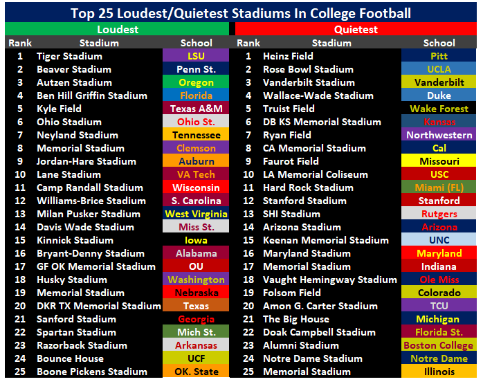 Big Game Boomer On X Loudest College Football Stadium, 43 OFF