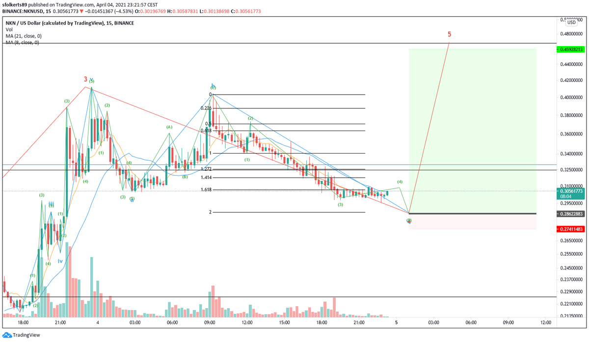  $NKN Adjusted count as per last sub count tweet:Seem to be close to ending a long C leg, but i dont see it done yet.Currently seem to be making a C leg sub Wave 4 so im gonna wait to see how W5 progresses and then snipe another entry.Target 0.46Pray for pizza    