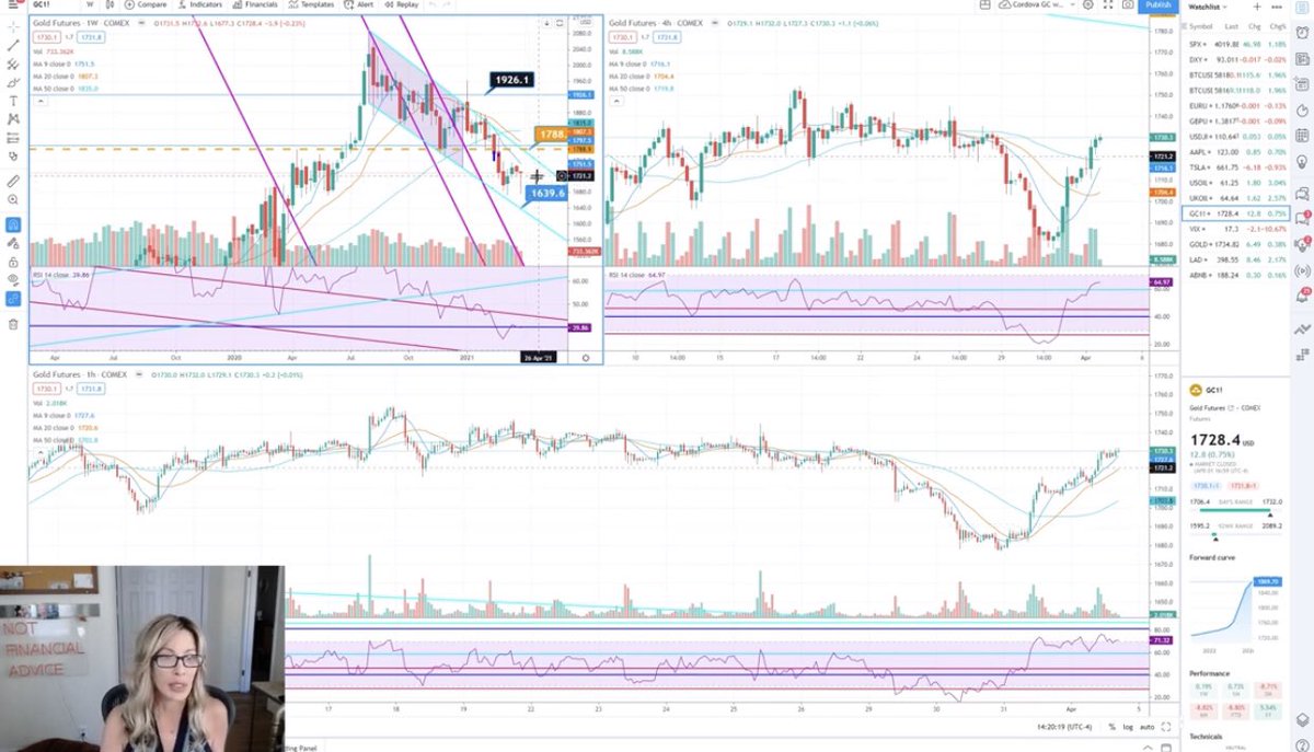 DrRachelRocks's tweet photo. Watched a video from @CordovaTrades for the first time. And at 1.25x, which is slow for me :)
Super impressed โญ๏ธ๐๐ช
One of many things I like is how she always focuses on multiple time frames #funwithcharts https://t.co/TSFbju9lXU