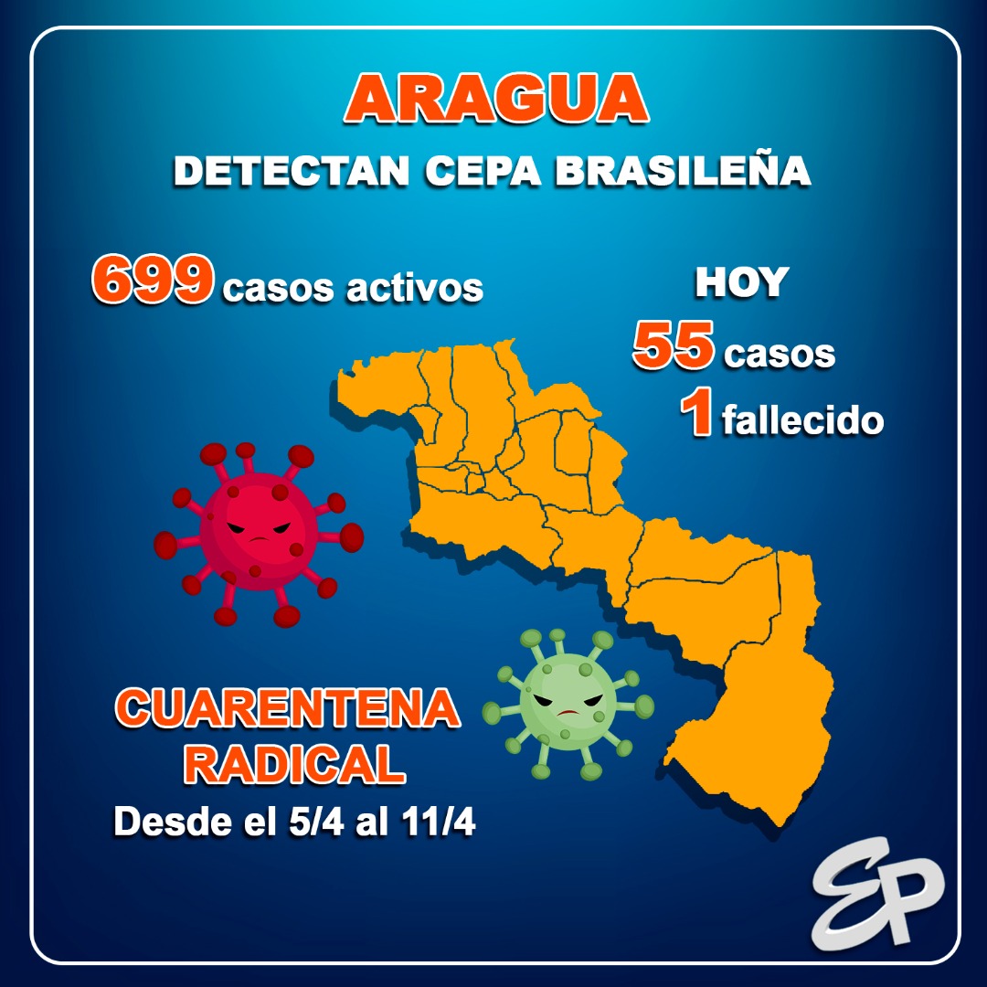 Elperiodiquito's tweet photo. Este domingo se reportaron 55 nuevos nuevos casos de COVID-19 en #Aragua. Además se informó que hay 699 contagios activos en toda la entidad. Es importante que sepas que ya la variante brasileña se encuentra en nuestra región 😷🤳🏻#EP #4Abr https://t.co/51bBiFwRCy