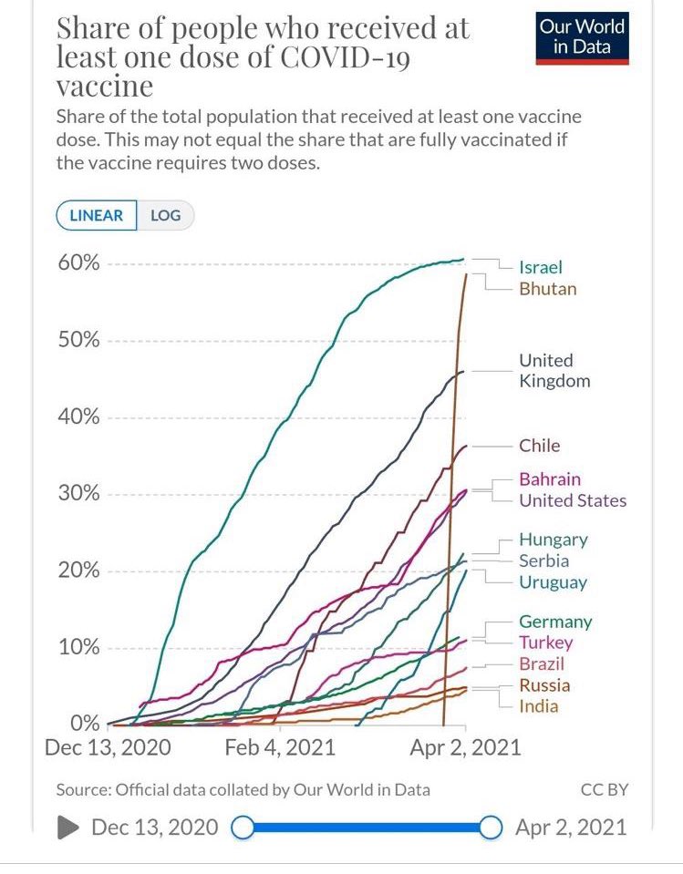 It’s always a good day to be Bhutanese, but today it feels even better 😉#proud #VaccinesSaveLives #VaccinesWork #Bhutan