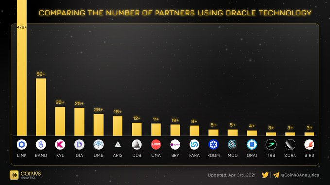 3/15As businesses begin utilizing blockchain & DeFi is more widely adopted the oracle space becomes more competitive; demanding high quality data streams.Comparing other oracle's market caps and integrations it's easy to see at first glance how  $DOS is undervalued.