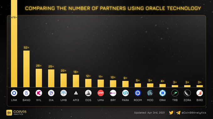 3/15As businesses begin utilizing blockchain & DeFi is more widely adopted the oracle space becomes more competitive; demanding high quality data streams.Comparing other oracle& #39;s market caps and integrations it& #39;s easy to see at first glance how  $DOS is undervalued.