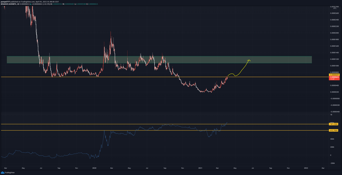 pilt777's tweet photo. $AION OBV - like it.

entry: 433

T1: 1300 
T2: 3500 https://t.co/xjnH13YNpG