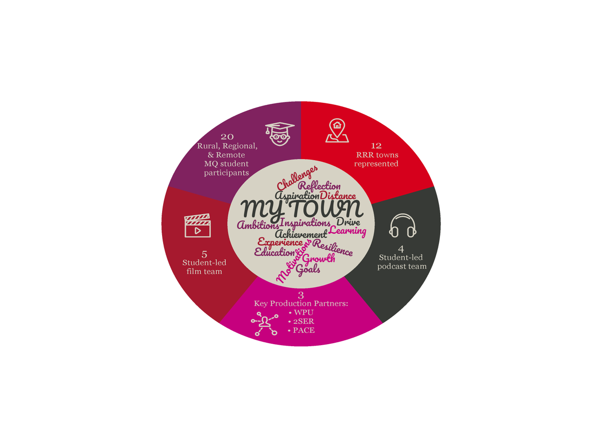 _MQ_WP's tweet photo. My Town empowered university students to voice their journey and enabled them to reflect on their learning achievements.
https://t.co/FyOv4RhpPU
#mytown #mqwpu #mqcommunity #mqpace #mymq #RRReducation #highered #equity https://t.co/vEwvIsclzN