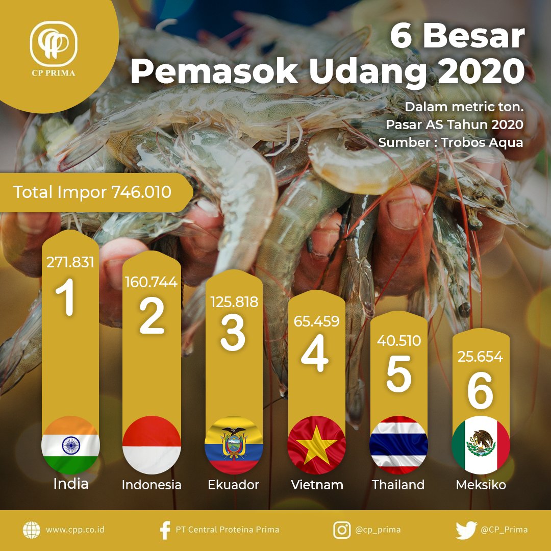 cpprima's tweet image. 6 Besar Pemasok Udang Di Tahun 2020 Dalam Metrik Ton.

Total Impor 746.010.