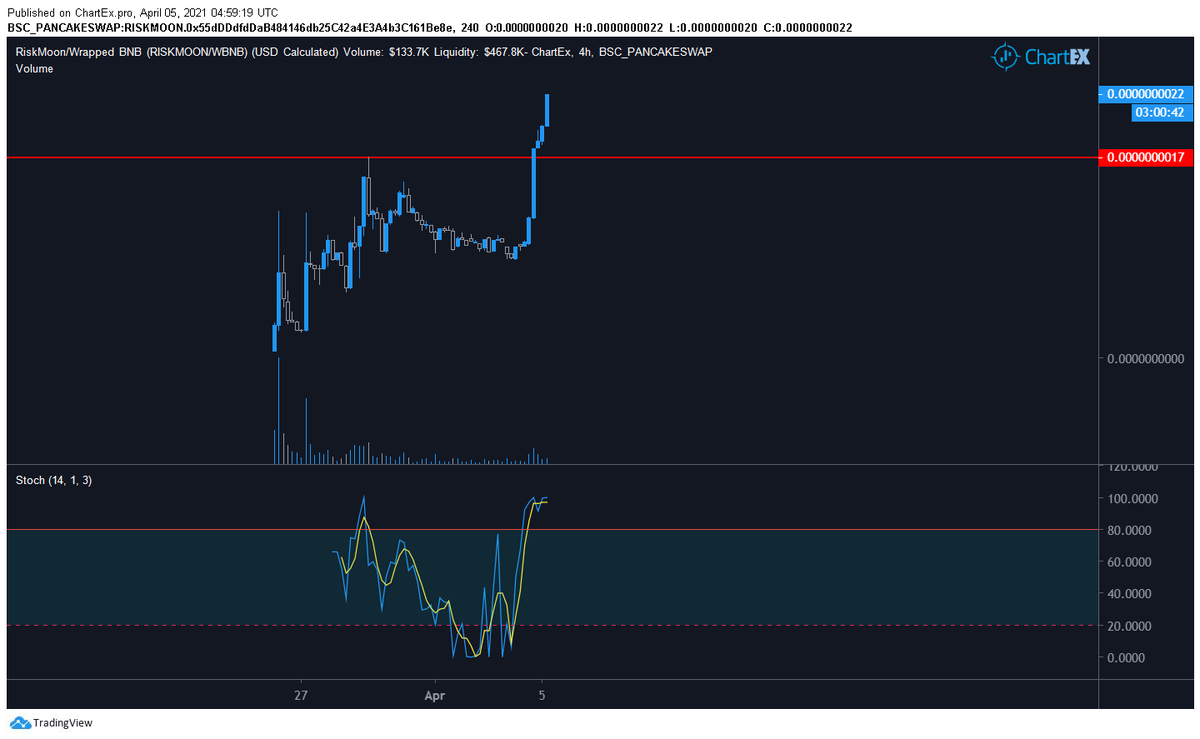 monaco_pnl's tweet photo. It's happening, that parabolic move we've been waiting on with $RISK Moon / #RISKMOON on #BSC 

huge price discovery in lieu of the #NFT marketplace coming out soon and the updated website

https://t.co/pcpKfJJIh3 https://t.co/kfV3DqEYkt