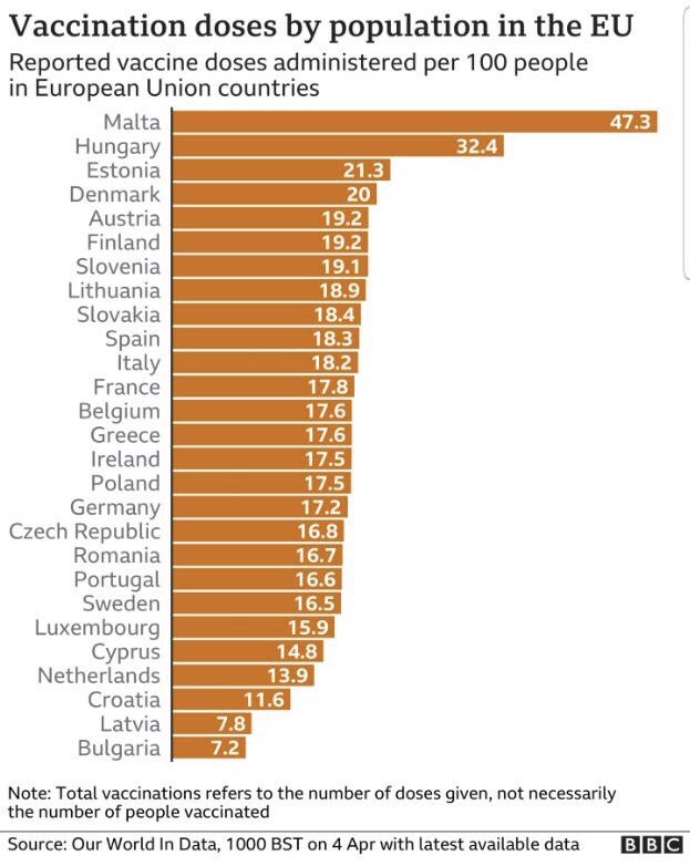 Cepivo, cepljenje: <a href="/BBCWorld/">BBC News (World)</a>, včeraj - 🇸🇮 pri vrhu EU.👇
➡️ Je na <a href="/RTV_Slovenija/">RTV Slovenija</a> in @POP_TVprogram res tako težko predstaviti te cifre, namesto božanja mariborskih covid-bedakov ...?!