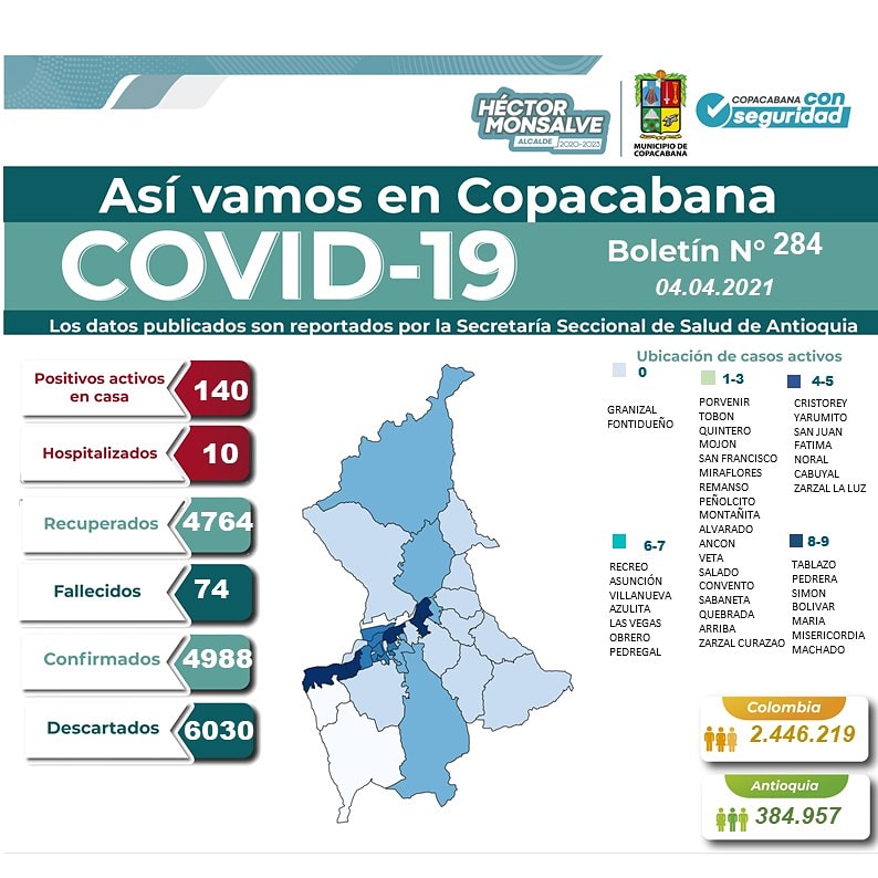 Alcaldiacopa's tweet photo. #CopaInforma| Así vamos en Copacabana #Boletín284⬇️
El compromiso es de todos para prevenir el #COVID_19.
#ConSeguridad la mejor prevención está en tus manos.👐 https://t.co/LJcvW6zc8d