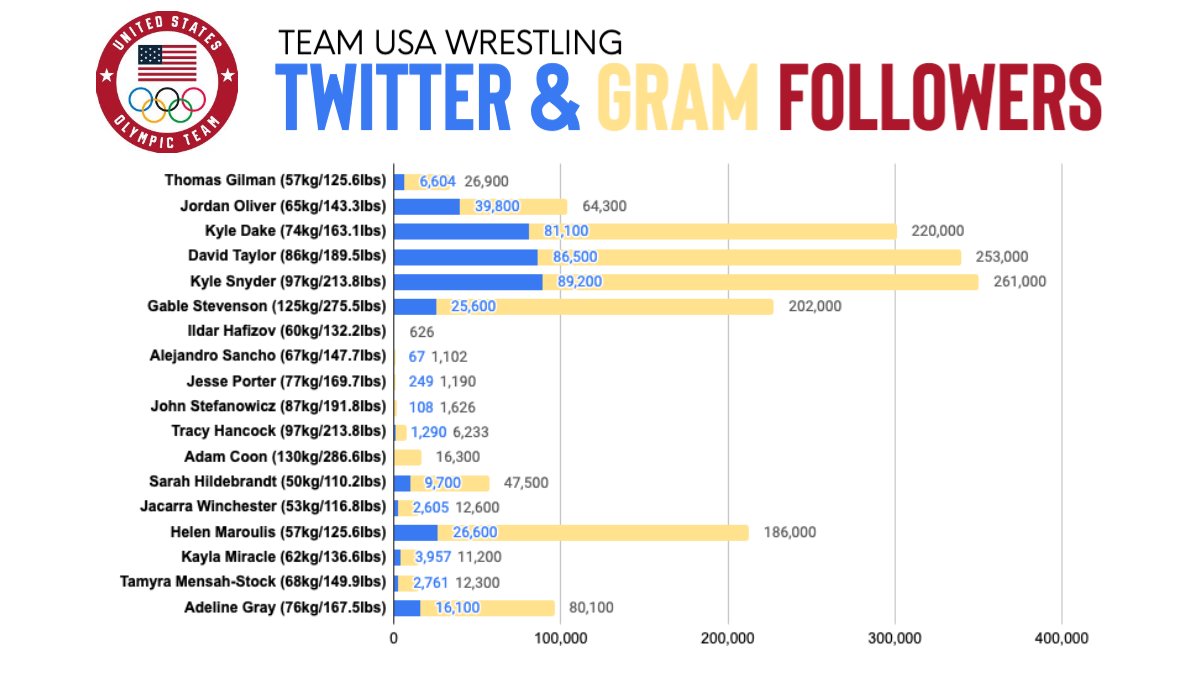 ValledorVids's tweet photo. Grabbed more data to see how followed our new wrestling @TeamUSA is.  I hope we can all jump on and FOLLOW our #olympic #wrestling champions to help boost their accounts and our grow our sport! #followwrestling #arisingtideliftsallboats https://t.co/TE29utobOF