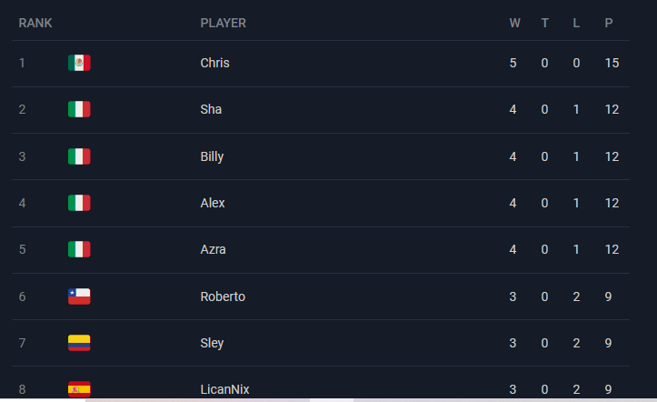 Top 8 at the Justinsnores week 1 and 2, can't wait to play the topcut tomorrow! Kyurem White did a really awsome job!