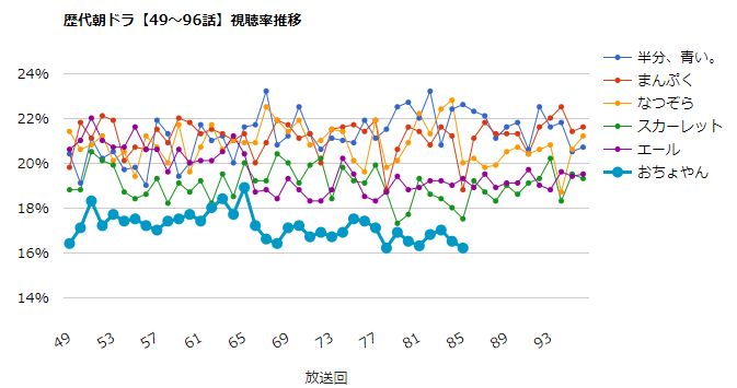 最速 朝ドラ スカーレット 視聴率 推移