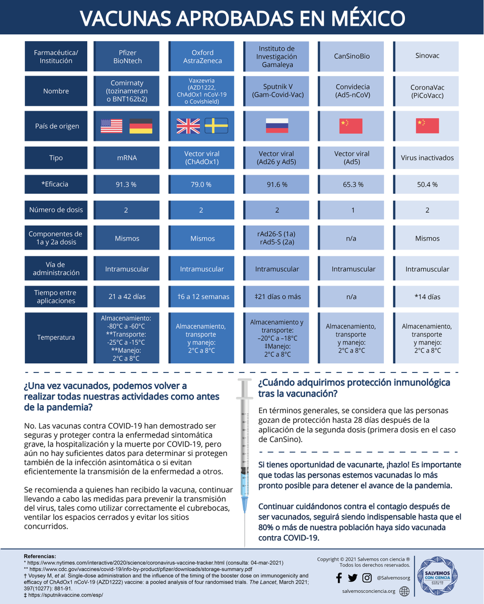 SalvemosOrg's tweet photo. Conoce aquí información útil sobre las #vacunas aprobadas en 🇲🇽 vs. #COVID19.

Todas son seguras y protegen contra la enfermedad sintom��tica grave, la hospitalización y la muerte por 🦠.

🚨Estarás protegido hasta 28 días después de la aplicación de la última dosis.🧵👇 https://t.co/Z8a4bX2a9L