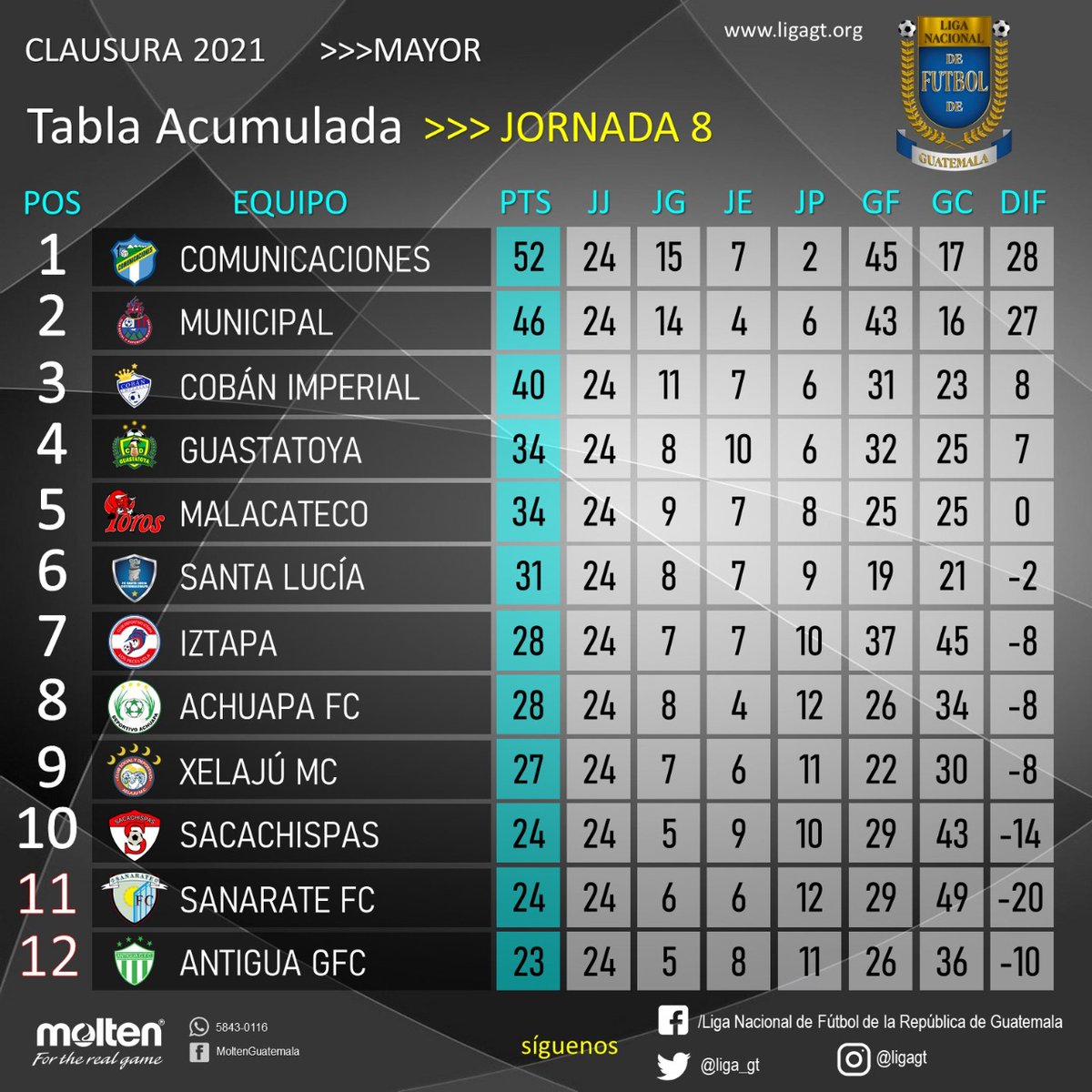 Tabla Posiciones Liga Guatemala