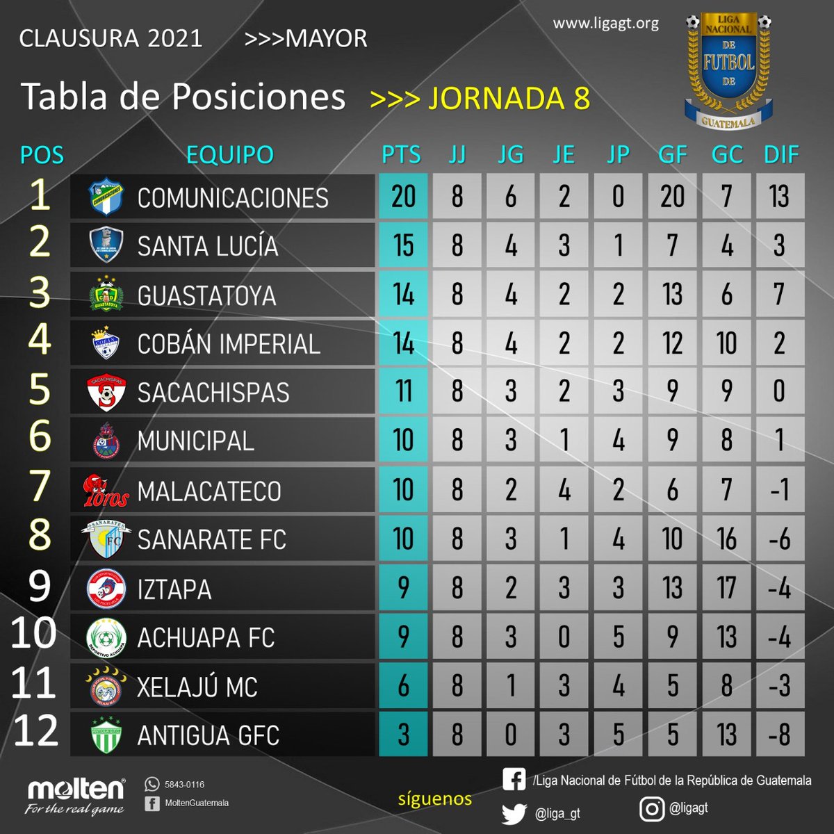 上的 UNCAF / Oficial："Esta es la tabla de posiciones y la acumulada de la Liga Nacional del fútbol de Guatemala, tras jugadas jornadas del Torneo Clausura 2021. https://t.co/XtikYZYgR4" / Twitter