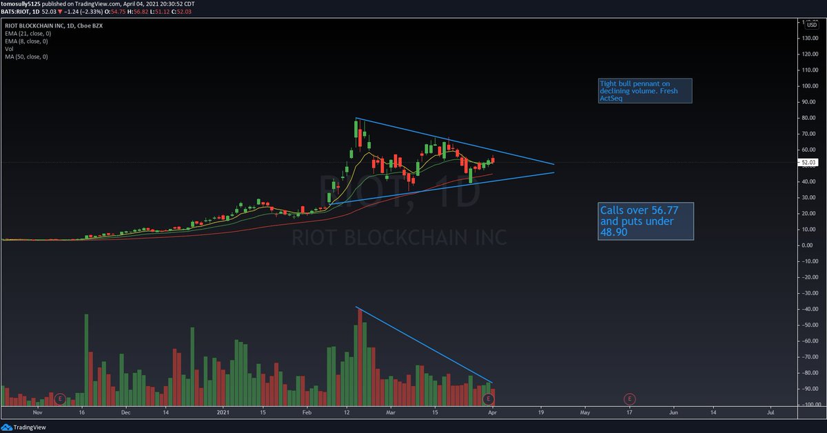SullySawyer's tweet photo. $RIOT Daily. Tight bull pennant and fresh #ActSeq .... all we need is #BTC to push to help take this to the 🌕 https://t.co/szynH9HLNQ