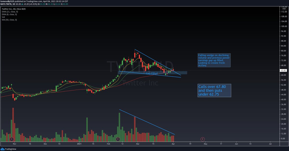 SullySawyer's tweet photo. $TWTR Daily. Beautiful falling wedge, power earnings gap up filled. Looking to reclaim that 21EMA... 👀🚀 https://t.co/mQVYVNQJsJ