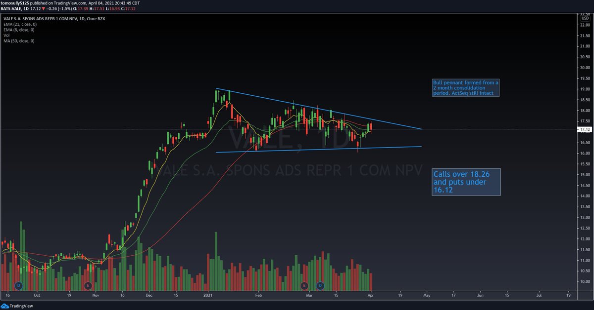 SullySawyer's tweet photo. $VALE Daily... Been waiting on this one to go for a while...Don't miss it when it pops 🚀 https://t.co/avc2XSw9Ig