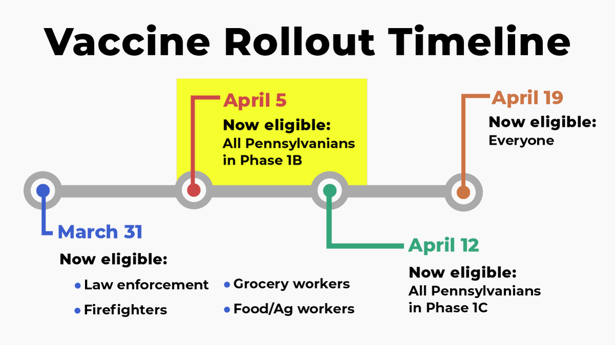 GovernorShapiro's tweet photo. Pennsylvanians in Phase 1B are now eligible for the COVID vaccine.

Check your eligibility and browse providers at https://t.co/4UeI1Bfv3e. https://t.co/We7IM4Grip