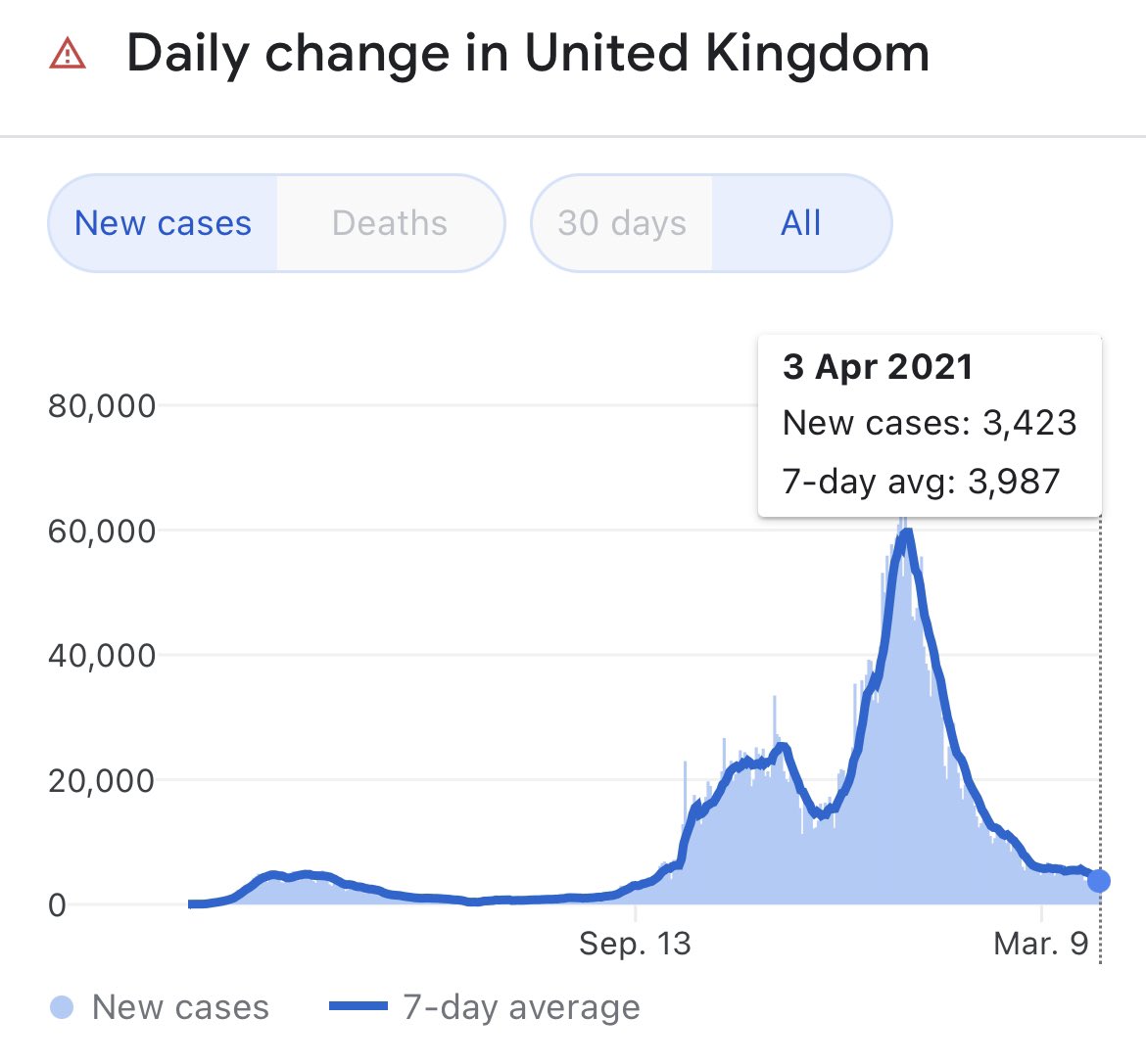 BrooksFallis's tweet photo. Ireland & UK are the best examples we have of fighting a huge B117 surge that overwhelmed healthcare systems.
Their rapid drop in cases are from deep lockdowns allowing only truly essential services to continue & regional travel restrictions.
This is what Ontario needs now. https://t.co/yvXwBIfdl2