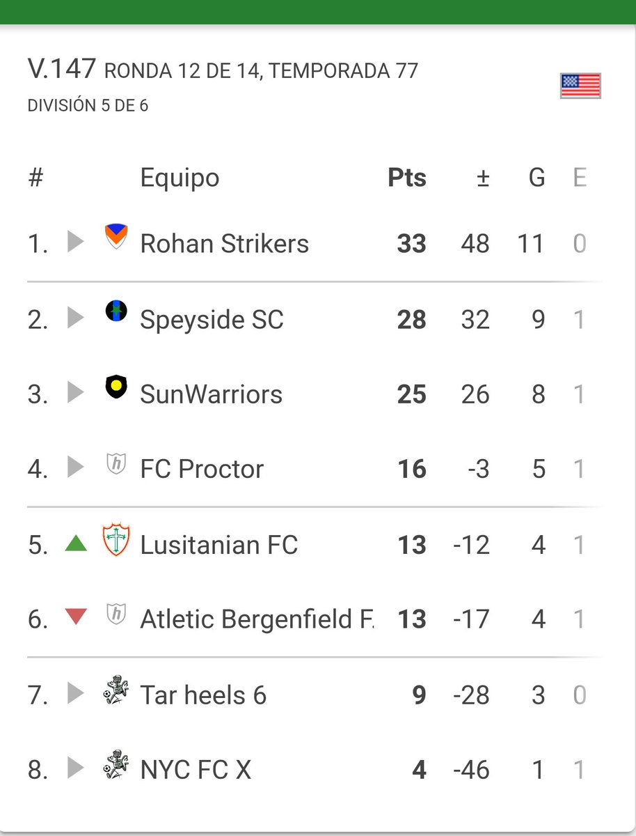 Ganamos y a dos partidos de finalizar la temporada hay ilusión de quedarnos en quinta división. Go Lusitanian!