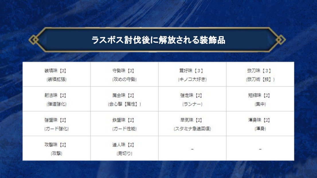 モンハンライズ攻略まとめ ラスボス ナルハタタヒメ のクエストクリア後に解放される装飾品一覧 ちなみに研磨珠はリオレイア討伐後に解放されます モンハンライズ モンハン Nintendoswitch モンハンライズ攻略まとめ ラスボス ナルハタタヒメ のクエストクリア後に解放される装飾品一覧 ちなみに研磨珠はリオレイア討伐後に解放されます モンハンライズ モンハン Nintendoswitch