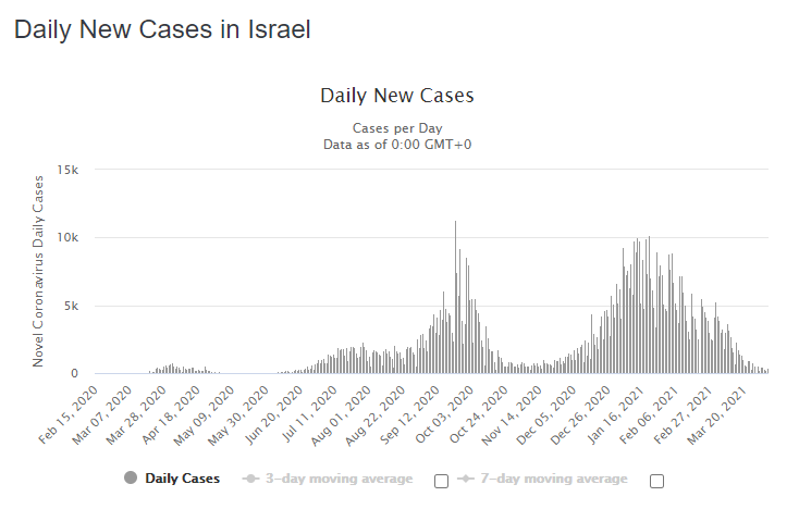LeonardoVera60's tweet photo. Israel registraba el 20 de enero 10.213 de nuevos casos diarios de COVID-19. Ya ha vacunado al 60% de su población y los nuevos casos al 4 de abril son 363. Las vacunas funcionan. Encumbrados, sabemos que ustedes están vacunados. Permitan ahora ese derecho a los más vulnerables. https://t.co/aQJB3I6gDa