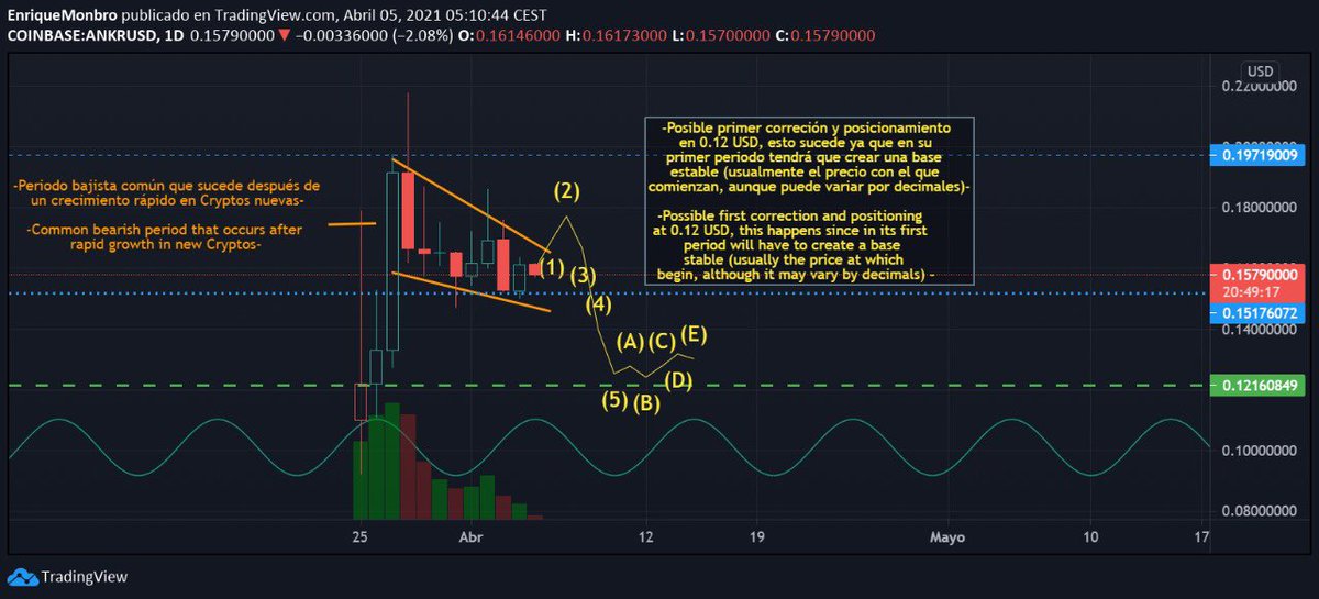 RedFox_Mexico's tweet photo. #ANKR es una nueva crypto, por lo que #invertir en ella es riesgoso, esto debido a que por su reciente creación necesita crear una base estable, el #analisis apunta a que formará base en 0.12 $USD y dependiendo de los volúmenes compra-venta, veremos el cambio. #crypto #trading https://t.co/oAm9tfNvvp
